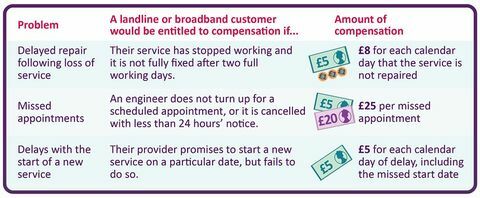 La compensation automatique du haut débit lancée par l'Ofcom