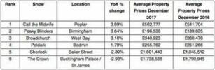 Les prix immobiliers des meilleurs lieux de dramatiques télévisés dévoilés