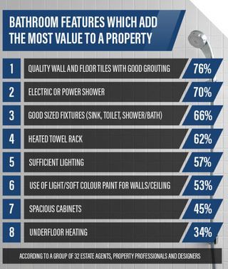 Douches pour vous infographique - propriétés qui ajoutent le plus de valeur de propriété