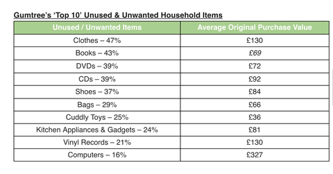 «Top 10» des articles ménagers non utilisés et indésirables de Gumtree