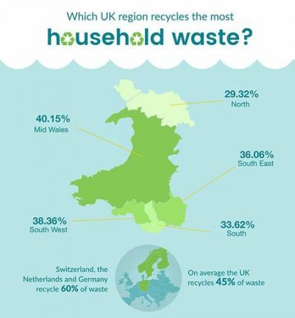 Pays de Galles recyclage infographique