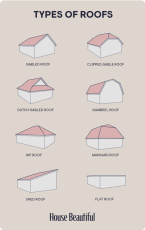 schémas de différents styles de toits