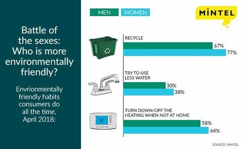 respectueux de l'environnement - éco entre les sexes - Mintel