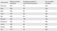 Les supermarchés classés les meilleurs au pire pour les emballages recyclables - Les meilleurs supermarchés pour le recyclage du plastique