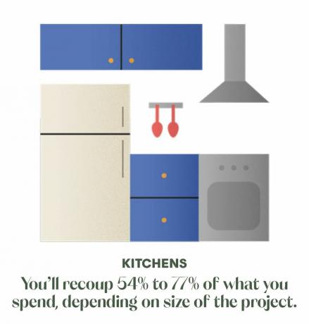 vous récupérerez 54 à 77 % de ce que vous dépensez, selon la taille du projet