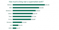 Vivre à proximité de ce supermarché pourrait augmenter la valeur de votre maison par milliers